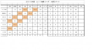 2/21 U-11リーグ最終節